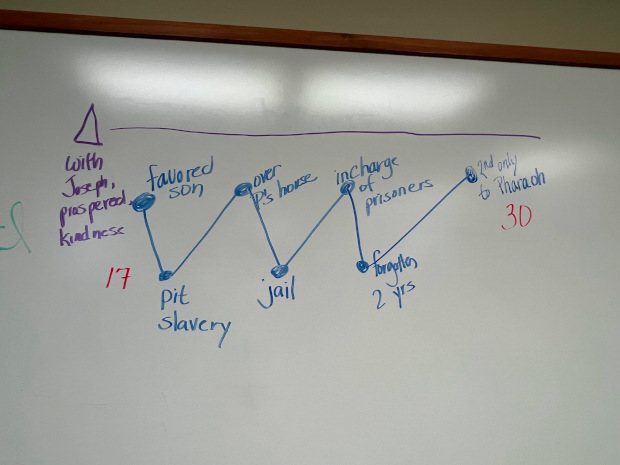 Jodies up and down map of Joseph's life and how God was with him. SO GOOD!  